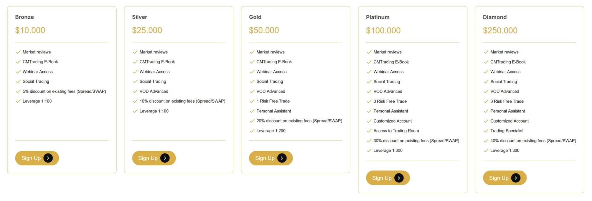 An image displaying a comparison of five investment account tiers at Gamma Holdings named Bronze, Silver, Gold, Platinum, and Diamond. Each tier lists its benefits, such as market reviews, e-books, webinar access, and various discounts on fees. The Bronze tier offers a 5% discount and 1:100 leverage, while the Diamond tier offers a 40% discount and 1:300 leverage, among other features. Each tier has an increasing minimum investment requirement, starting from $10,000 for Bronze to $250,000 for Diamond. A "Sign Up" button is available under each tier.