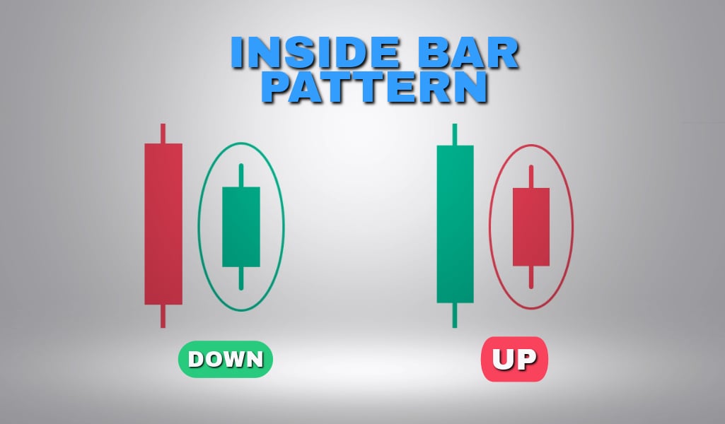 How to apply the inside bar strategy?