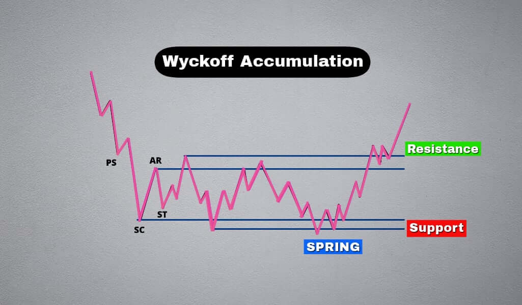 Get to know what Wyckoff rules are