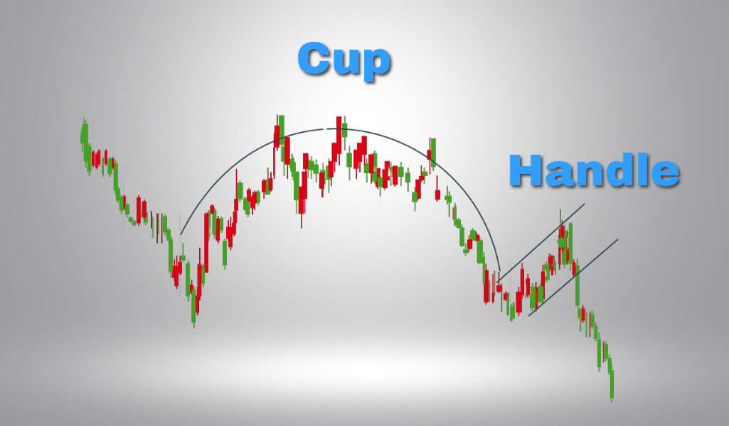 Inverted Cup and Handle Pattern
